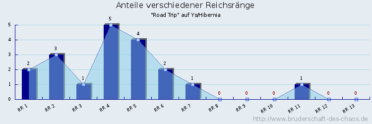 Anteile verschiedener Reichsränge