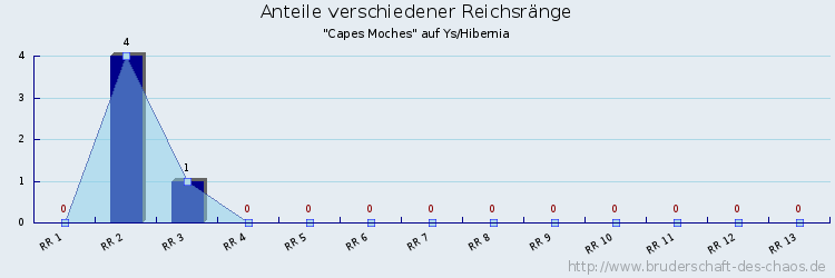 Anteile verschiedener Reichsränge