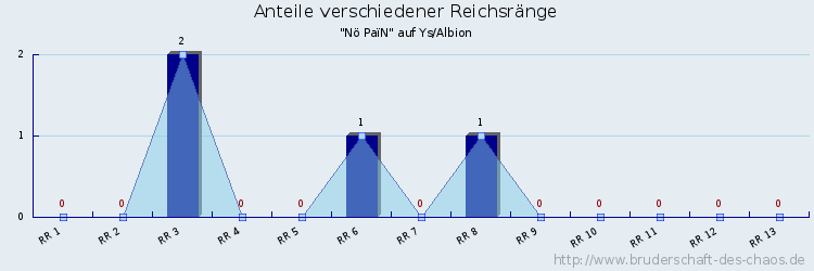 Anteile verschiedener Reichsränge