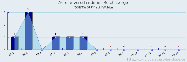 Anteile verschiedener Reichsränge