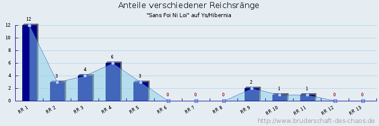 Anteile verschiedener Reichsränge