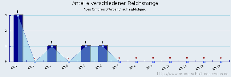 Anteile verschiedener Reichsränge