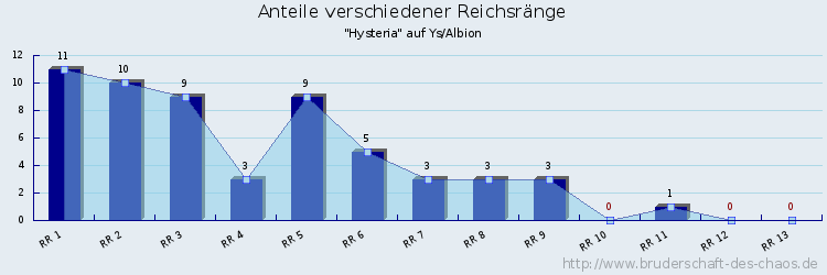 Anteile verschiedener Reichsränge