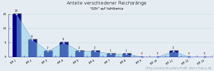 Anteile verschiedener Reichsränge