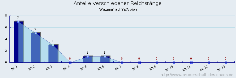 Anteile verschiedener Reichsränge