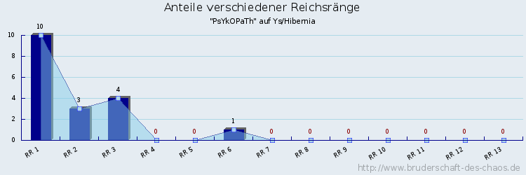 Anteile verschiedener Reichsränge