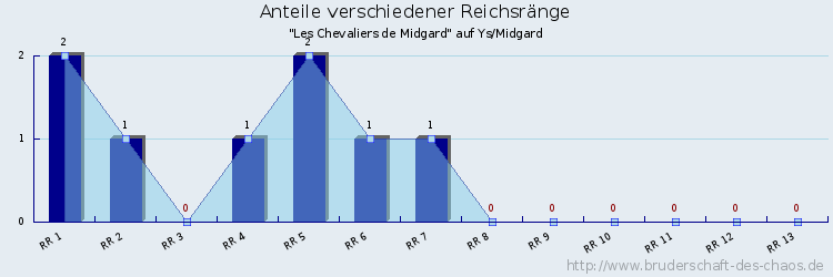 Anteile verschiedener Reichsränge