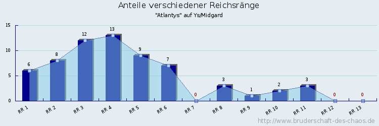 Anteile verschiedener Reichsränge