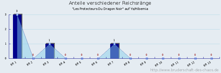 Anteile verschiedener Reichsränge