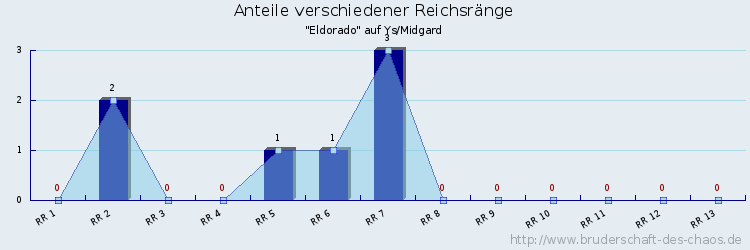 Anteile verschiedener Reichsränge