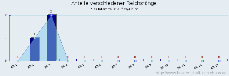 Anteile verschiedener Reichsränge