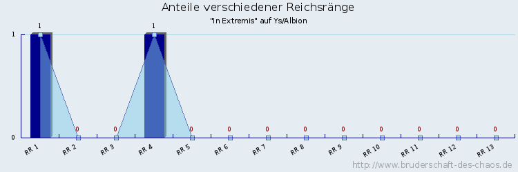 Anteile verschiedener Reichsränge