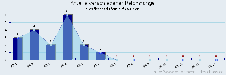 Anteile verschiedener Reichsränge