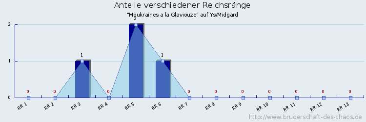 Anteile verschiedener Reichsränge