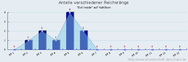 Anteile verschiedener Reichsränge