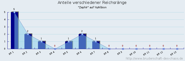 Anteile verschiedener Reichsränge