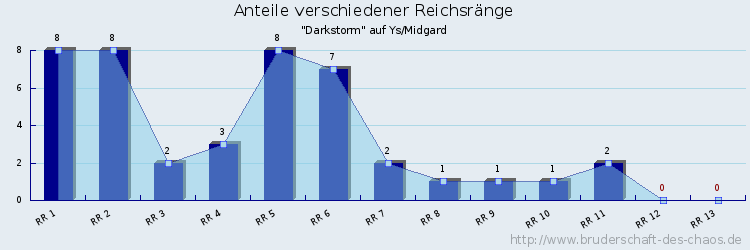 Anteile verschiedener Reichsränge