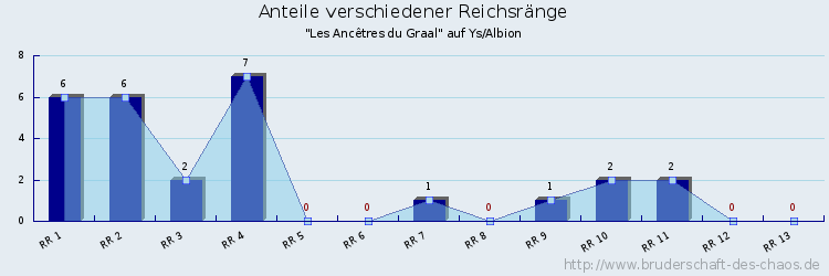 Anteile verschiedener Reichsränge