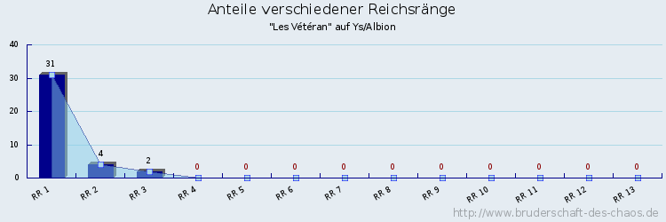 Anteile verschiedener Reichsränge