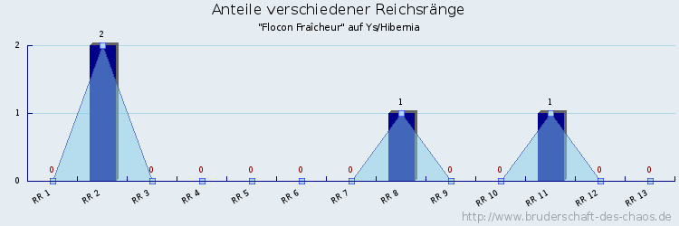 Anteile verschiedener Reichsränge