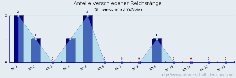 Anteile verschiedener Reichsränge