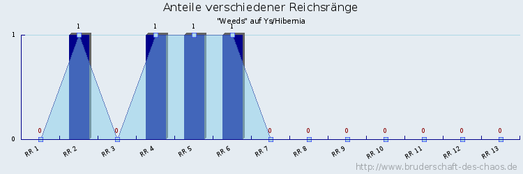 Anteile verschiedener Reichsränge