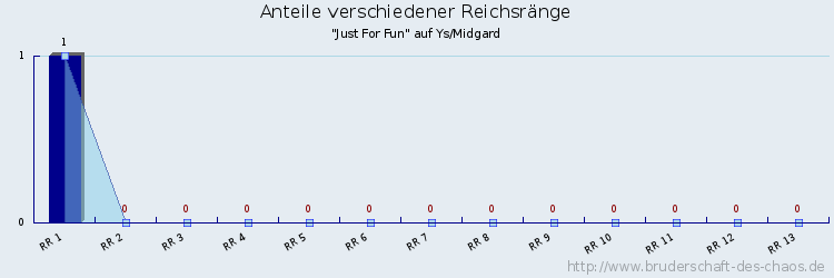 Anteile verschiedener Reichsränge