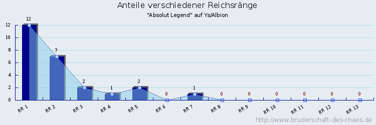 Anteile verschiedener Reichsränge