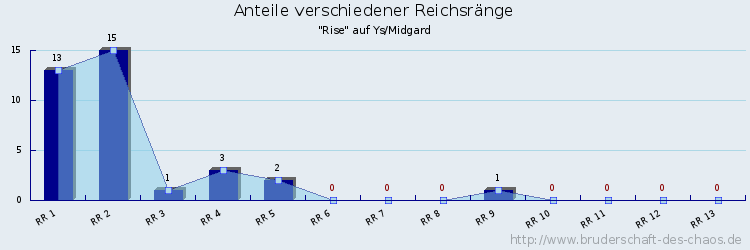 Anteile verschiedener Reichsränge