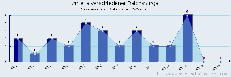 Anteile verschiedener Reichsränge