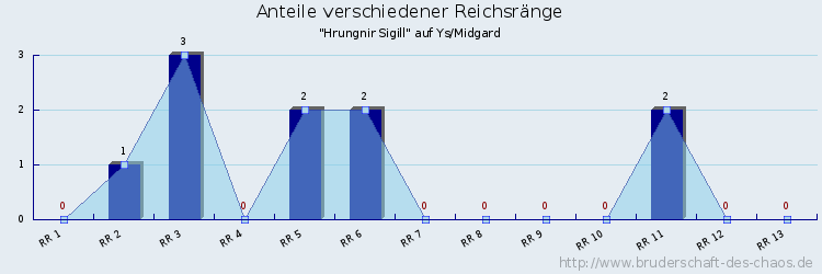 Anteile verschiedener Reichsränge