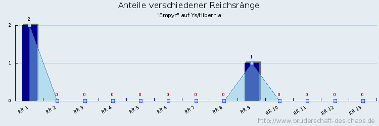 Anteile verschiedener Reichsränge