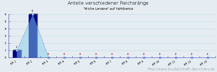 Anteile verschiedener Reichsränge