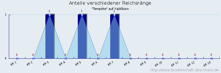 Anteile verschiedener Reichsränge