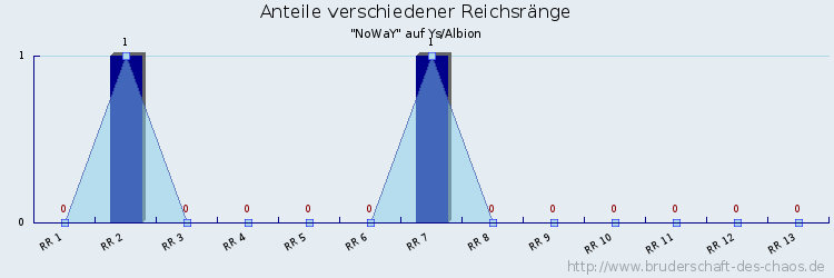 Anteile verschiedener Reichsränge