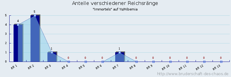 Anteile verschiedener Reichsränge