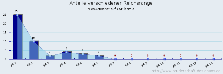 Anteile verschiedener Reichsränge