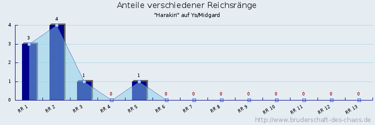 Anteile verschiedener Reichsränge