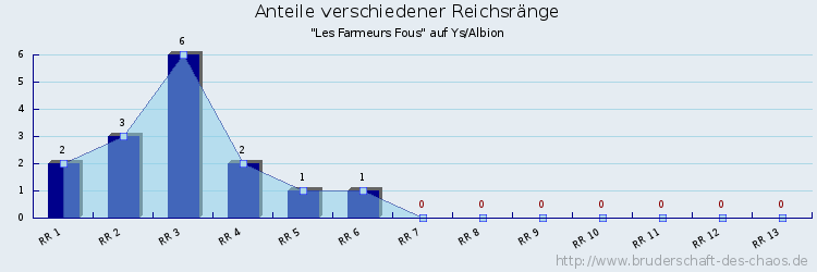 Anteile verschiedener Reichsränge