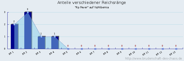 Anteile verschiedener Reichsränge