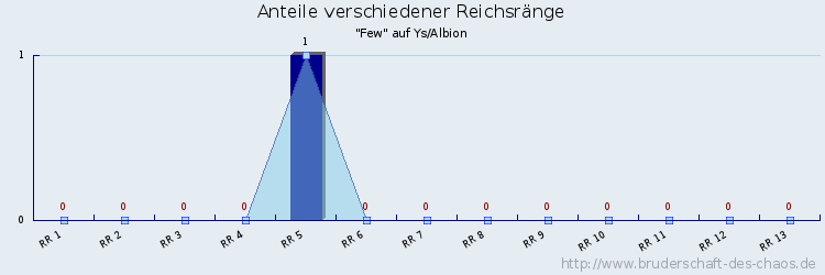 Anteile verschiedener Reichsränge