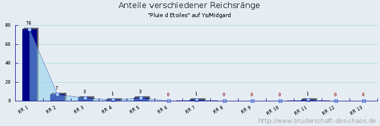 Anteile verschiedener Reichsränge