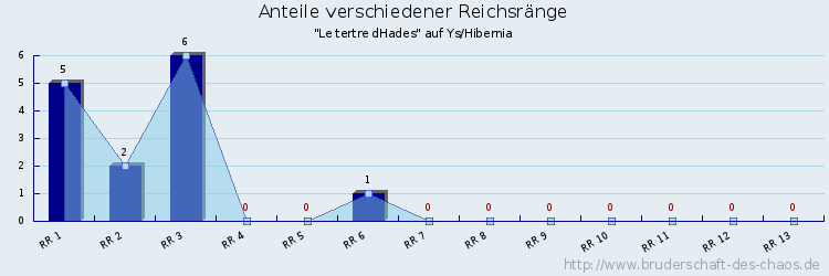 Anteile verschiedener Reichsränge