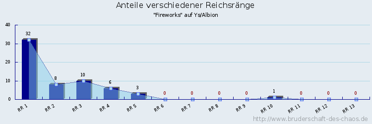 Anteile verschiedener Reichsränge