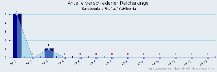 Anteile verschiedener Reichsränge