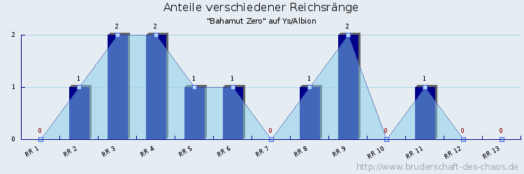 Anteile verschiedener Reichsränge