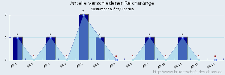 Anteile verschiedener Reichsränge