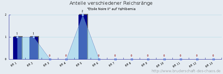 Anteile verschiedener Reichsränge