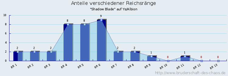 Anteile verschiedener Reichsränge