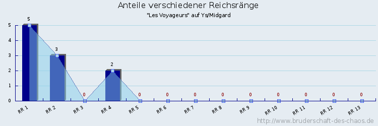 Anteile verschiedener Reichsränge